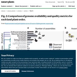 Fig. 2: Comparison of genome availability and quality metrics for each land plant order.