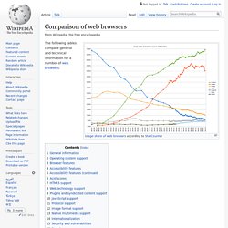 Comparison of web browsers