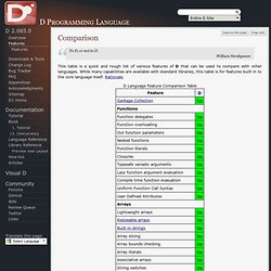 Comparison - D Programming Language