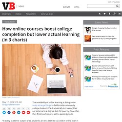 How online courses boost college completion but lower actual learning (in 3 charts)