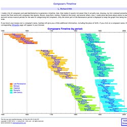 Composers Timeline