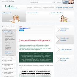 Comprendre son audiogramme - lobe.ca