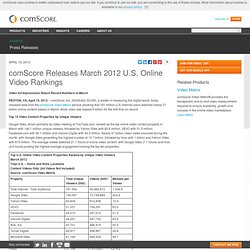 Releases March 2012 U.S. Online Video Rankings