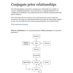 Diagram of conjugate prior relationships