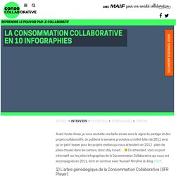 La Consommation Collaborative en 10 Infographies