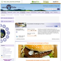 Consommation de hamburgers en France
