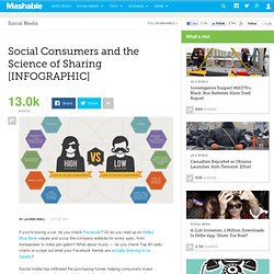 Social Consumers and the Science of Sharing [INFOGRAPHIC]