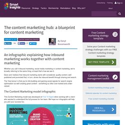 The content marketing hub: a blueprint for content marketing
