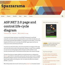 ASP.NET 2.0 page and control life-cycle diagram - Justin's Blog