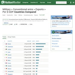 Countries Compared by Military > Conventional arms > Exports > Per $ GDP. International Statistics at NationMaster.com