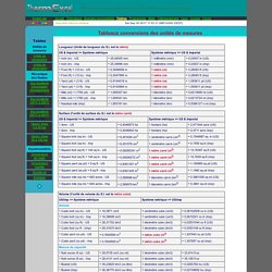 Conversion unités de mesure anglaise, unite, mesures, longueur, surface, masse, poids