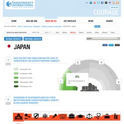 Global Corruption Barometer 2013 - National results