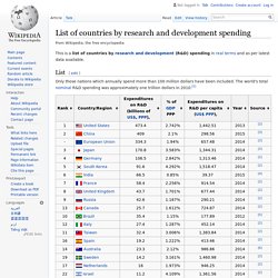 List of countries by research and development spending