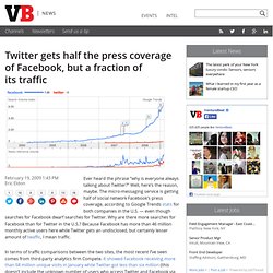 Twitter gets half the press coverage of Facebook, but a fraction of its traffic
