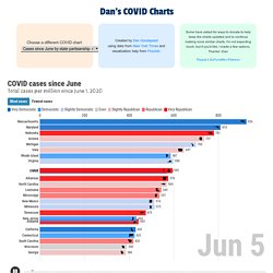 COVID Cases since June by state partisanship