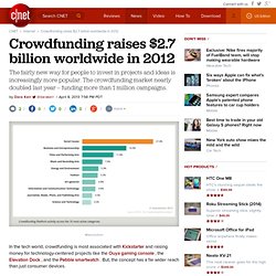 Crowdfunding raises $2.7 billion worldwide in 2012