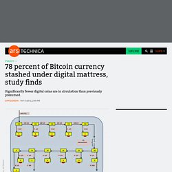 78 percent of Bitcoin currency stashed under digital mattress, study finds