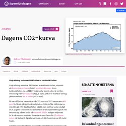Dagens CO2-kurva – Supermiljöbloggen