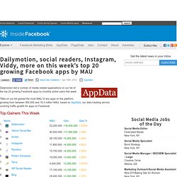 Dailymotion, social readers, Instagram, Viddy, more on this week’s top 20 growing Facebook apps by MAU