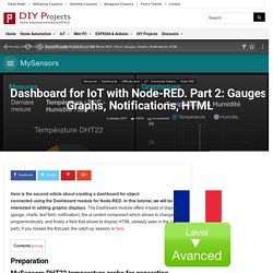 Dashboard for IoT with Node-RED. Part 2: Gauges, Graphs, Notifications, HTML