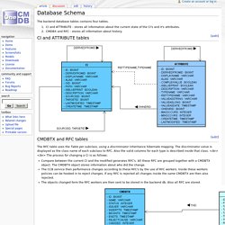 Database Schema - OneCMDB