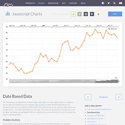 Line chart with date-based data | amCharts