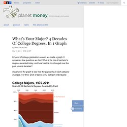 What's Your Major? 4 Decades Of College Degrees, In 1 Graph : Planet Money