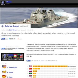 Defense Budget by Country