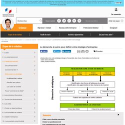 La démarche à suivre pour définir votre stratégie d'entreprise