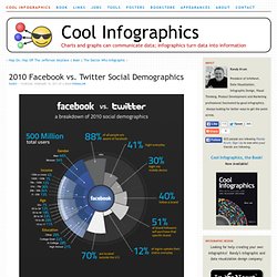 2010 Facebook vs. Twitter Social Demographics