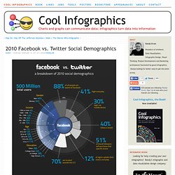 Facebook vs. Twitter