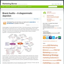 Brand Audits - A diagrammatic depiction