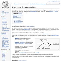 Diagramme d'Ishikawa (causes et effets)