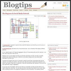 How to link different blogs and tools: a blog network diagram