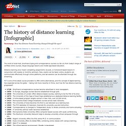 The history of distance learning [Infographic]