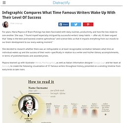 Infographic Compares What Time Famous Writers Wake Up With Their Level Of Success