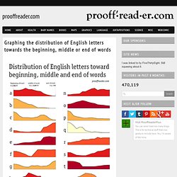 Graphing the distribution of English letters towards the beginning, middle or end of words - Prooffreader