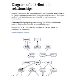 Clickable chart of distribution relationships
