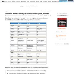 Document Databases Compared: CouchDB, MongoDB, RavenDB