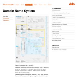 Domain Name System