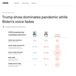 Trump show dominates coronavirus crisis while Biden's voice fades