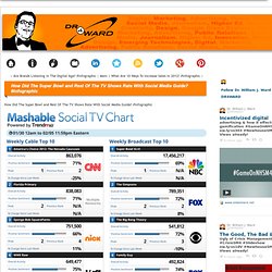 How Did The Super Bowl and Rest Of The TV Shows Rate With Social Media Guide