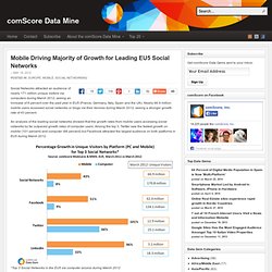 Mobile Driving Majority of Growth for Leading EU5 Social Networks