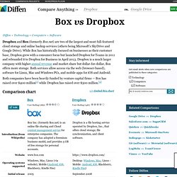 Box vs Dropbox