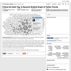 Follow the Hash Tag: A Dynamic Bubble Graph of Twitter Trends