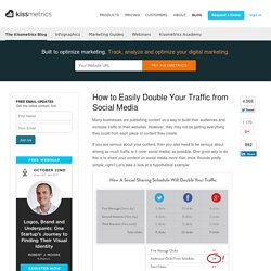 How to Easily Double Your Traffic from Social Media