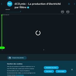 Eco2mix – Production d’électricité par filière en France