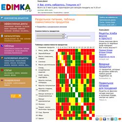 Таблица совместимости продуктов, раздельное питание