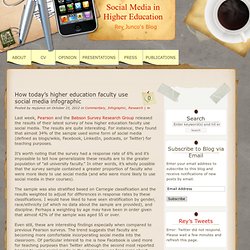 How today’s higher education faculty use social media infographic