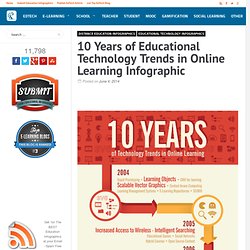 10 Years of Educational Technology Trends in Online Learning Infographic